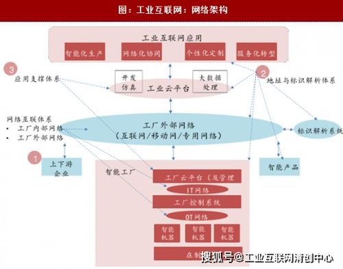 工業互聯網 構成要素、體系架構與信息技術咨詢服務的融合之路
