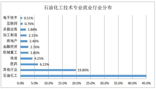 2019年石油化工技術專業解析 聚焦化工產品銷售領域的發展機遇與挑戰